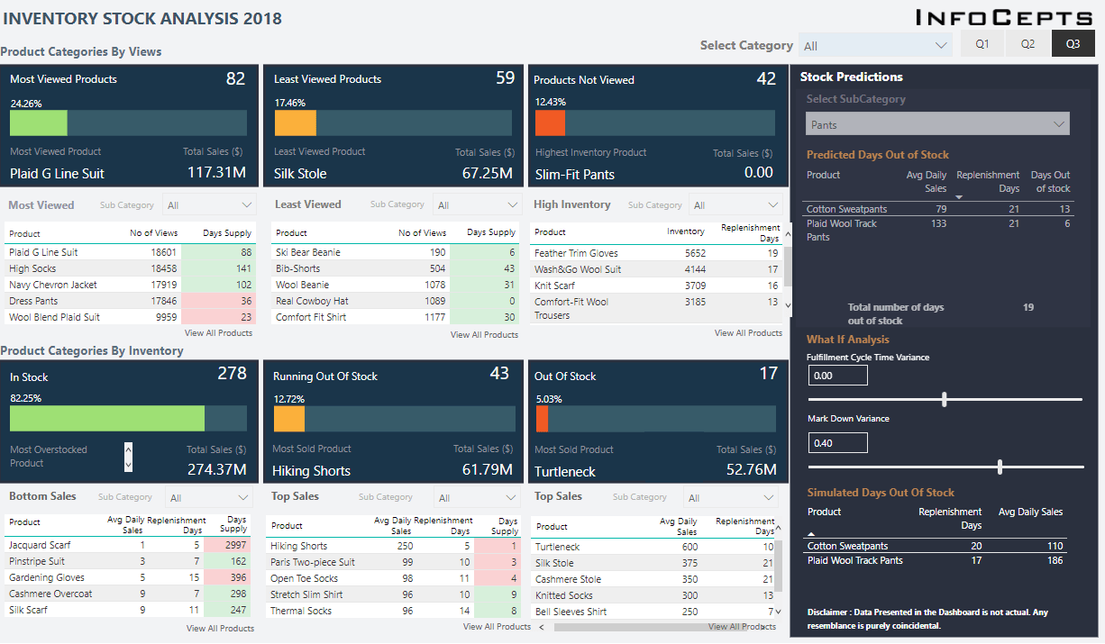 Power BI Sales Dashboard - Inventory Stock Analysis